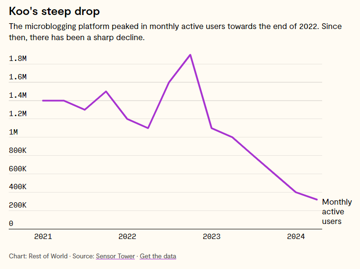 社媒“口粮”难觅！被誉为印度Twitter的Koo接连裁员