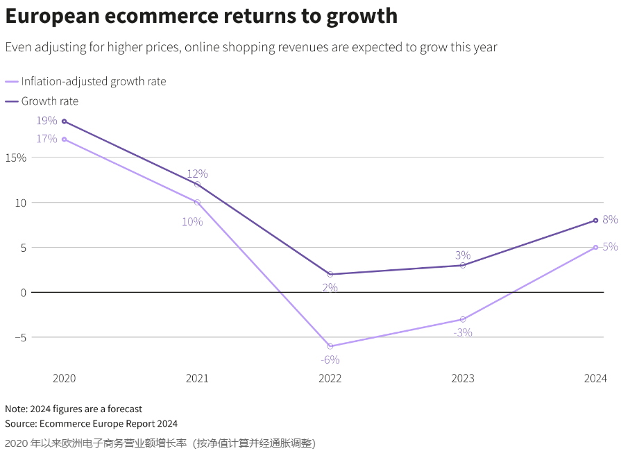 欧洲消费者钱包不鼓但信心恢复，已转向Temu疯狂购物