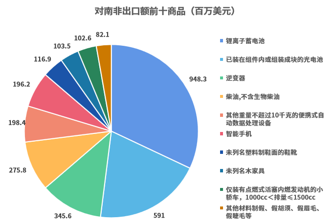上半年外贸数据出炉!排在前几名的国家,中国都出口了什么?
