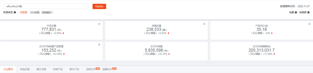 东南亚Lazada&Shopee文具类目好做吗？一文带你了解各国热销及需求品类