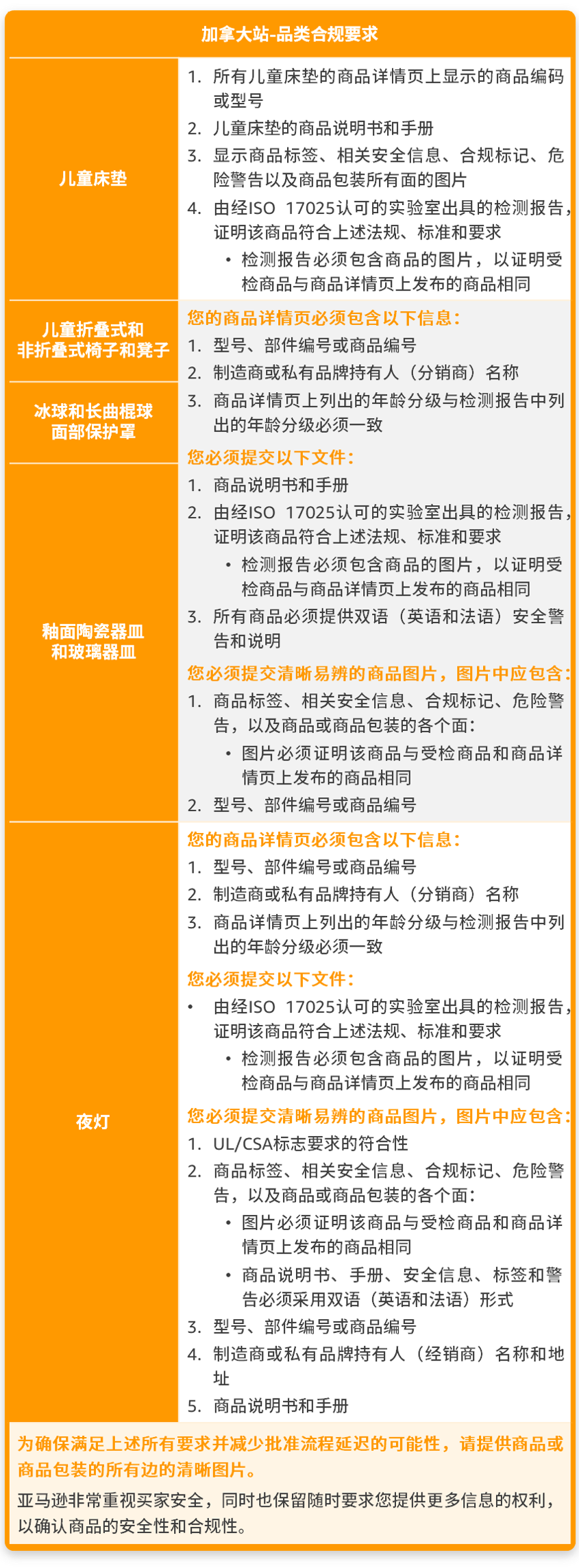 亚马逊美国站新增1个禁售品类，加拿大站、阿联酋站6大品类开启售前审核！