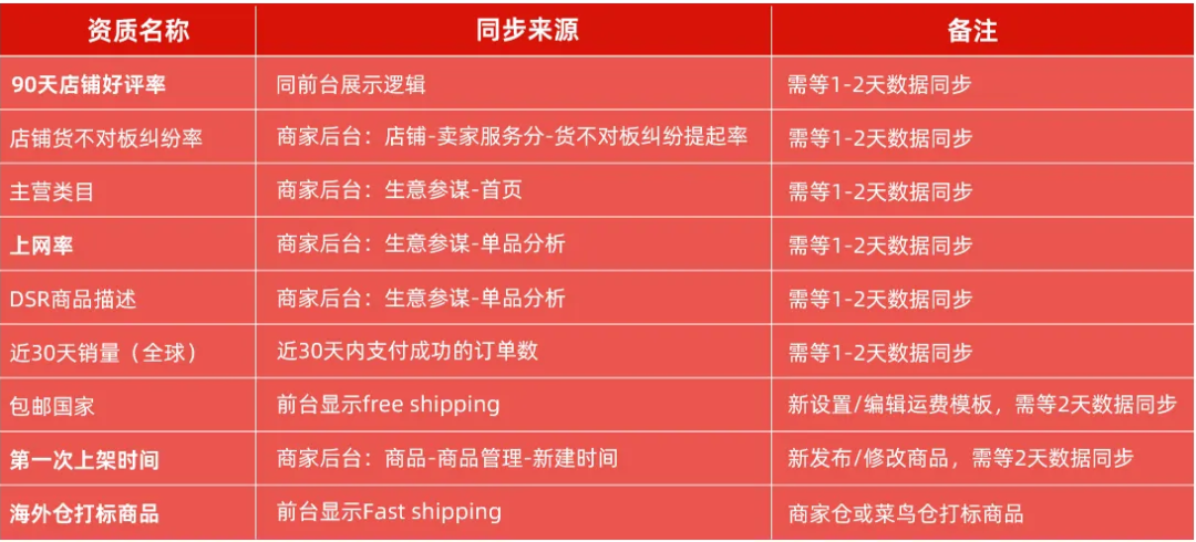 2023速卖通“双11&amp;黑五”S级大促报名攻略