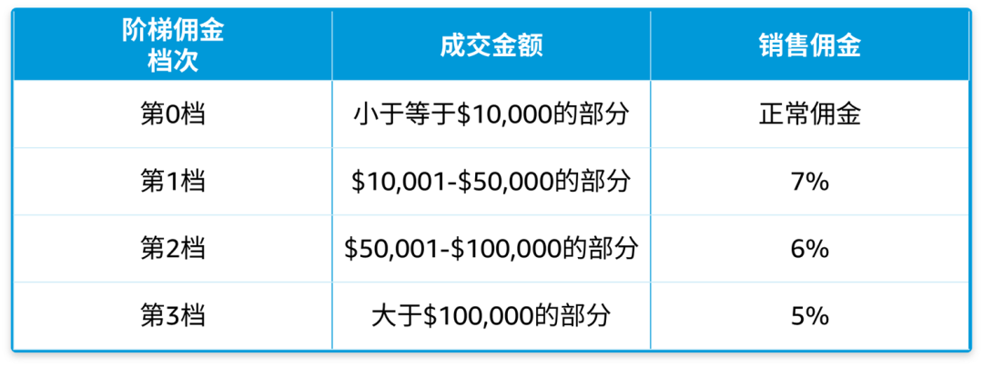 你不知道的亿万商机！亚马逊工业品市场背后，一颗螺钉掀起蓝海