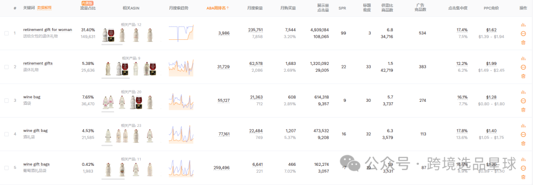 亚马逊选品-数据分析第4期 退休葡萄酒袋