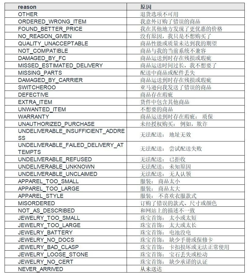 退货率飙到 24%!月亏几千美金该怎么办!
