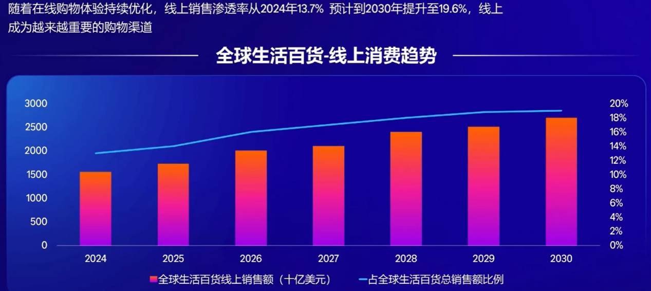 亚马逊实战案例:从0到1,解锁生活百货新增长