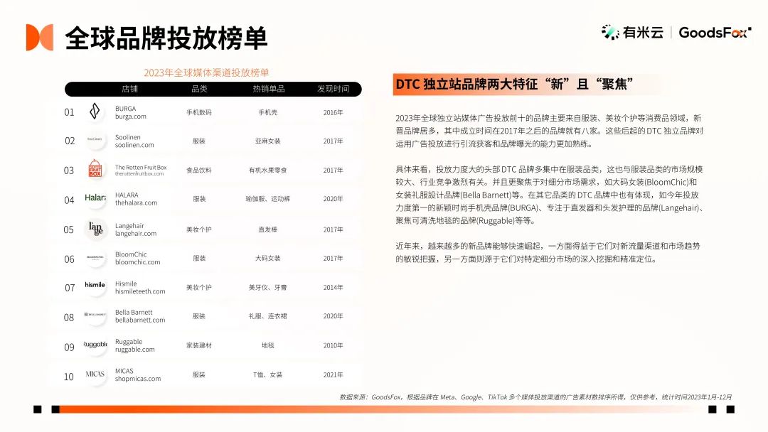 最新发布！2023年全球 DTC 独立站品牌报告文档