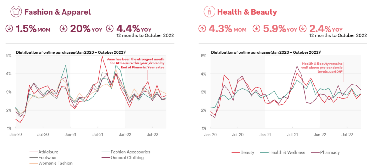 2022年10月澳大利亚电商报告