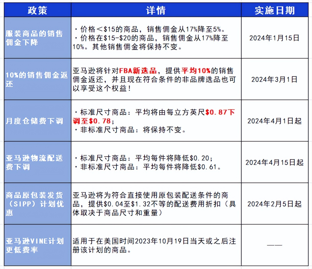 亚马逊重磅调整，新增和上涨的费用有哪些？卖家有何影响？