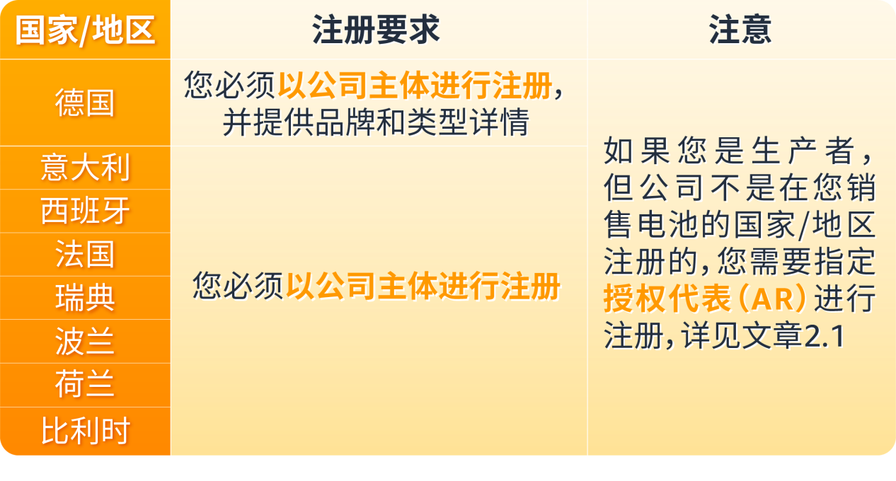 深度解析：2025年欧盟电池法规对亚马逊卖家的影响与应对！