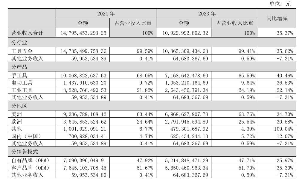 2024年巨星科技营收147.95亿元，美洲贡献超6成