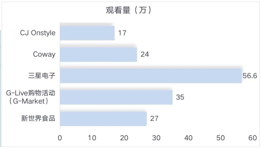 超50%的韩国人使用Coupang直播购物！