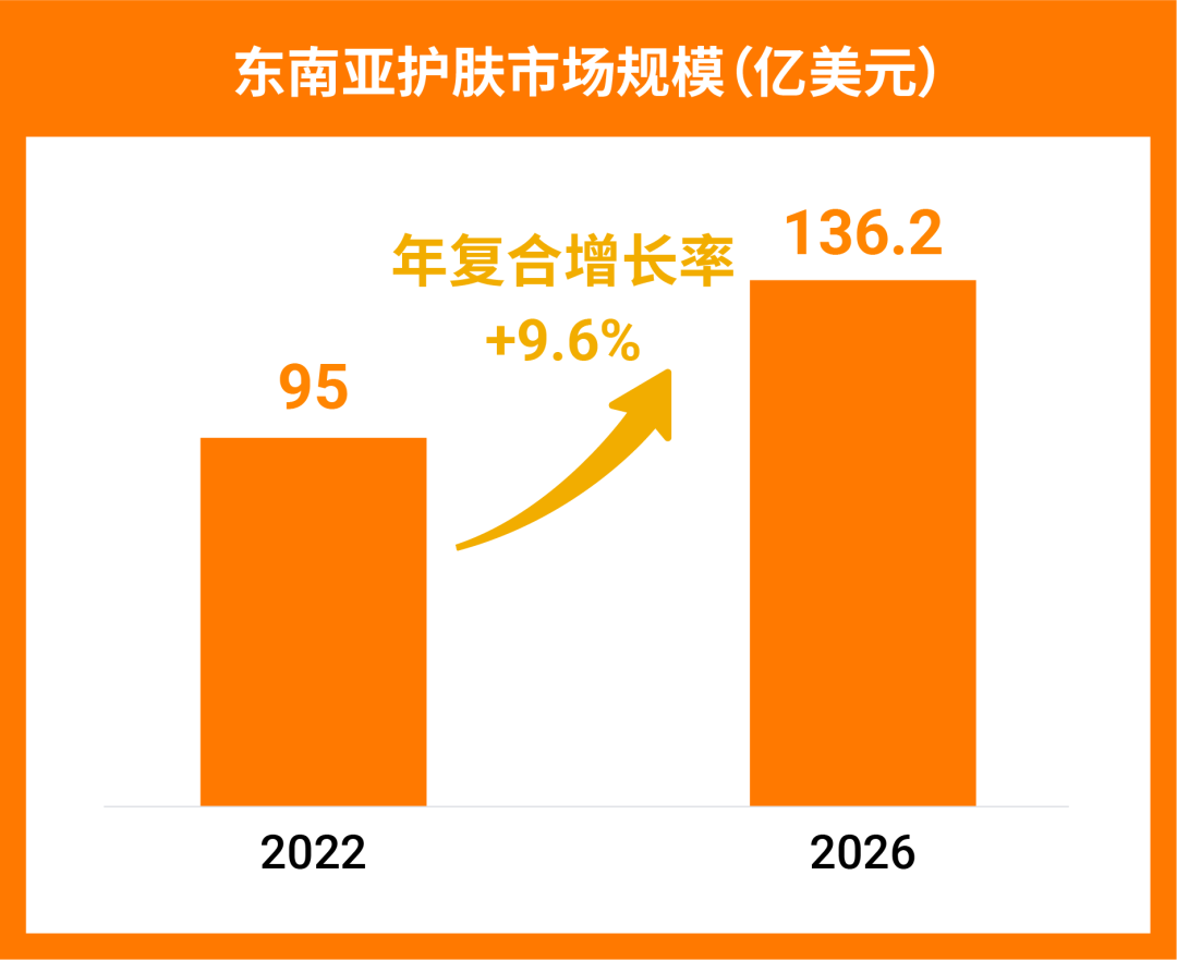 跨境护肤产品如何攻破东南亚市场? 揭秘Shopee高增长护肤品策略