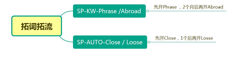 精华篇：如何根据不同广告目的选择最佳广告投放