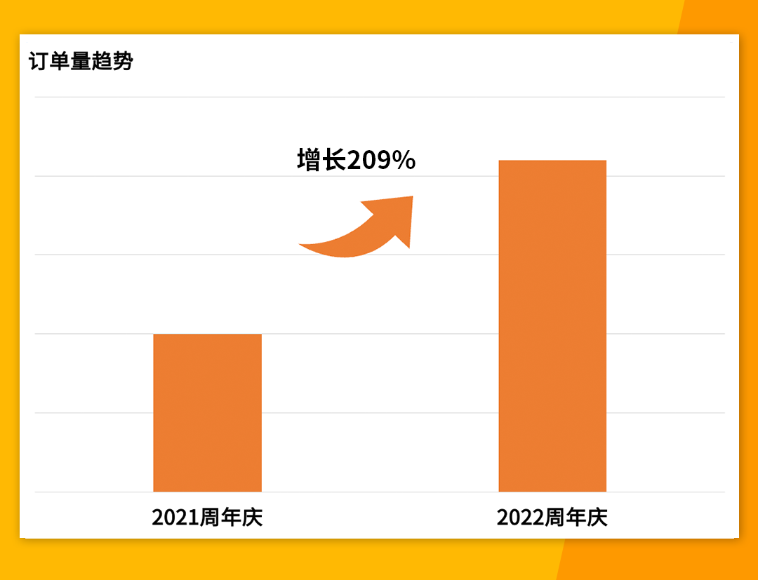 销售额增长210%！Jumia 2022年周年庆乘势而上，圆满收官