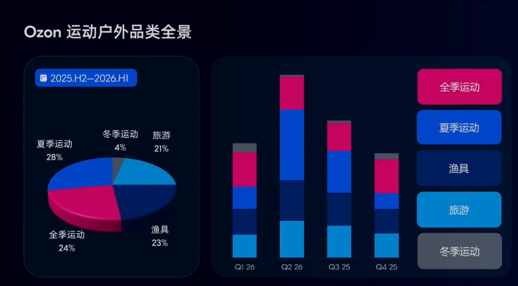 电子红利退潮！俄罗斯这些类目正在集中爆发