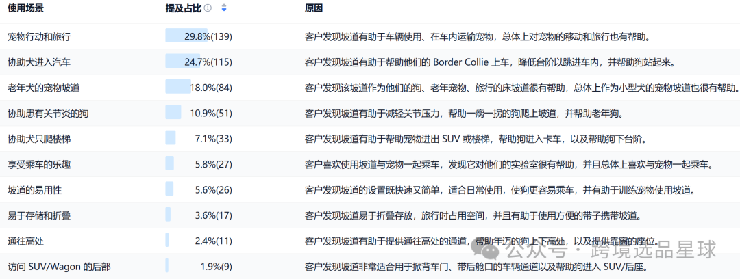 亚马逊选品热门产品解读第61期，这个市场的使用场景和用户群体真明显