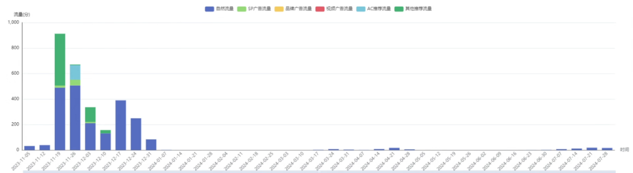 季节性产品运营打法（上）：产品特性解析及备货节奏