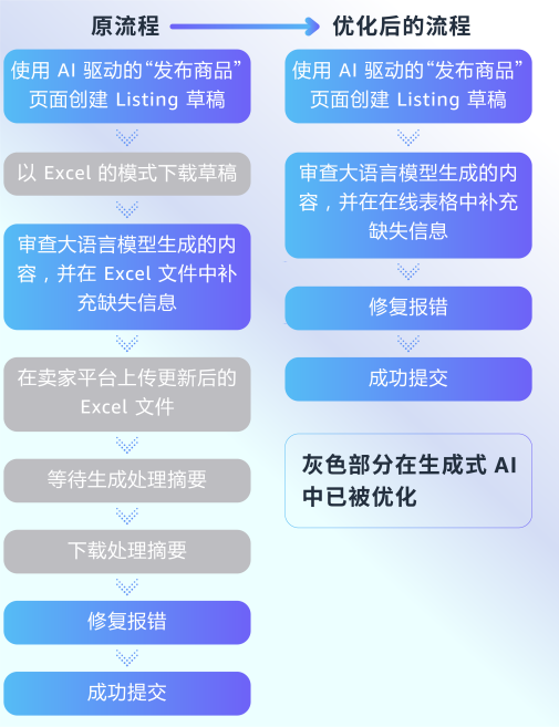 亚马逊AI新功能上线：批量建Listing+在线处理报错，效率翻倍！