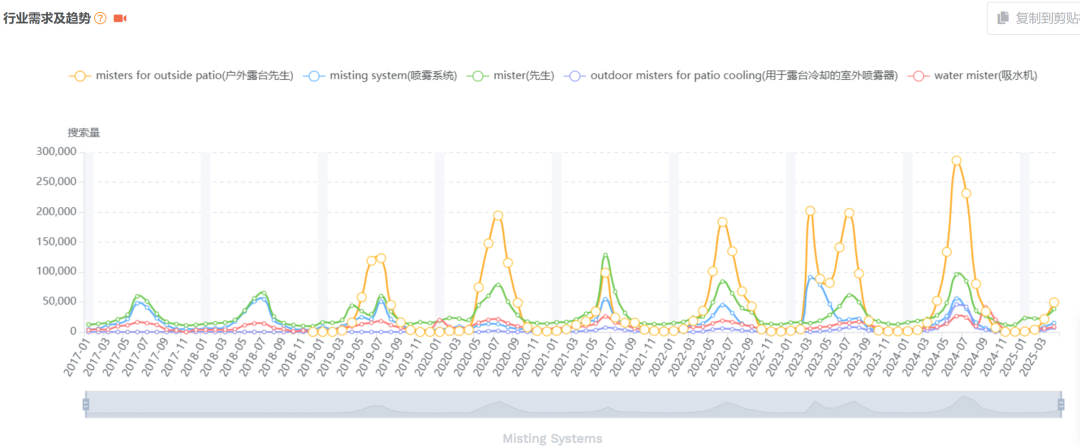 亚马逊选品热门产品解读第64期,今年夏季爆款产品诞生了,来年好好规划一下