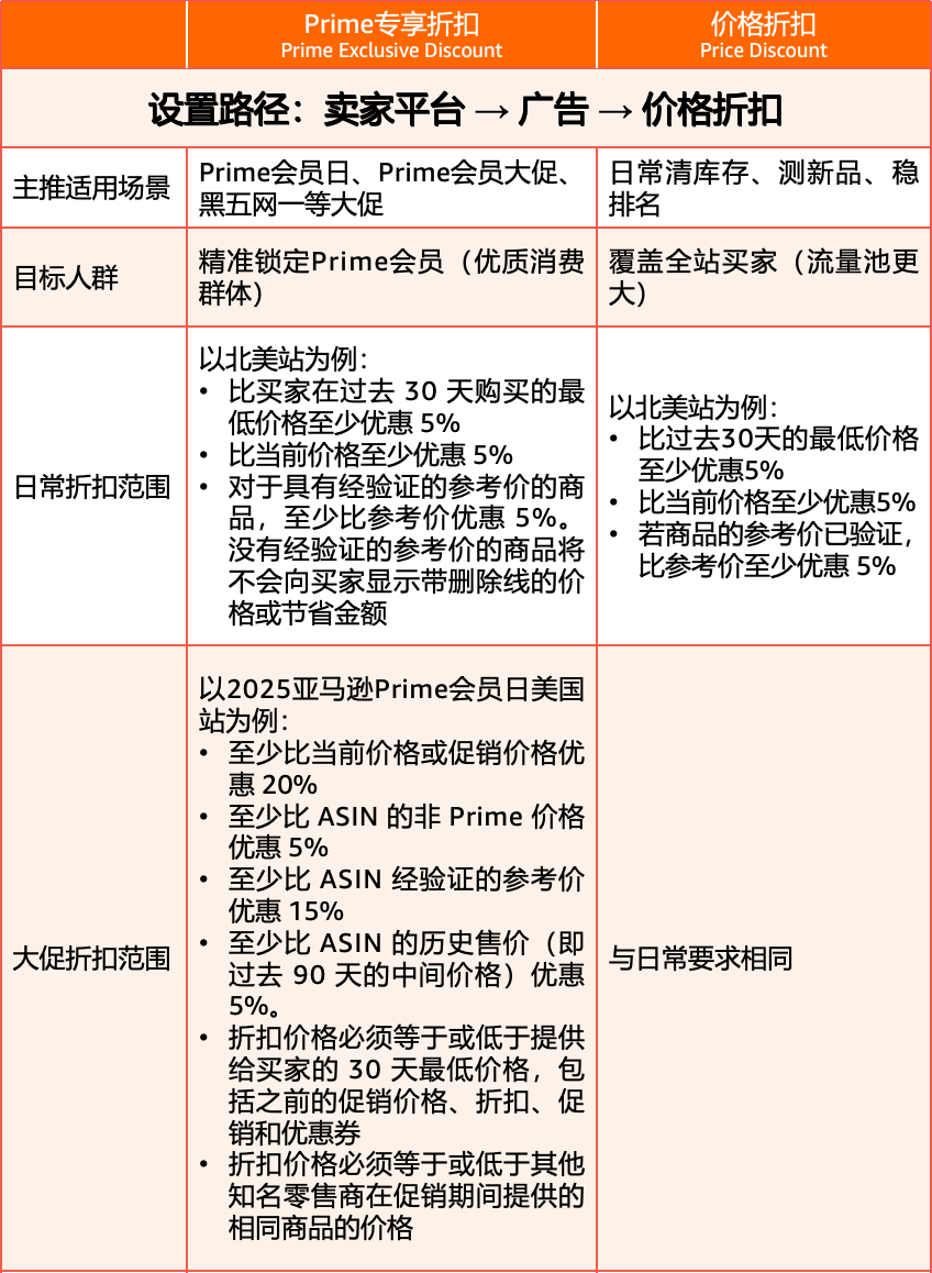 解锁大促折扣秘籍！低门槛拿划线价，速抢2亿亚马逊Prime会员流量