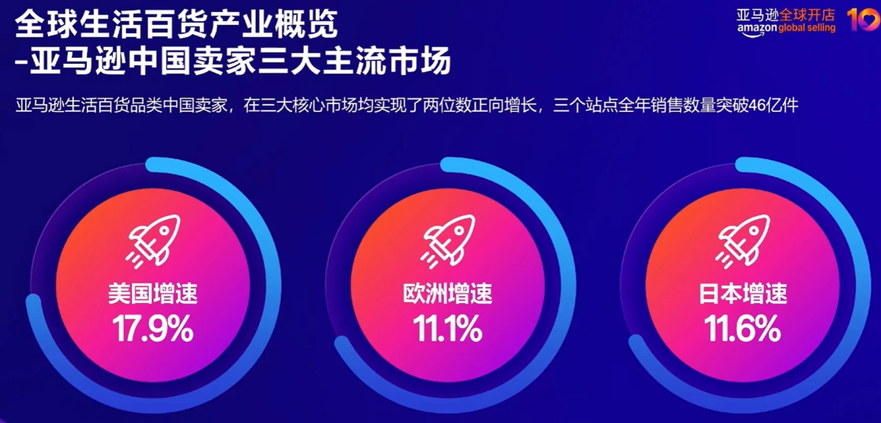亚马逊实战案例:从0到1,解锁生活百货新增长