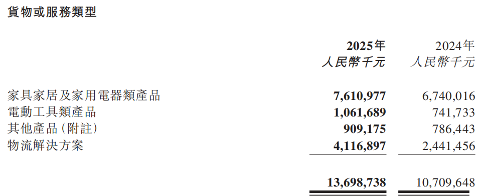傲基2025渠道结构生变：Wayfair贡献超11亿营收，涨幅超20%