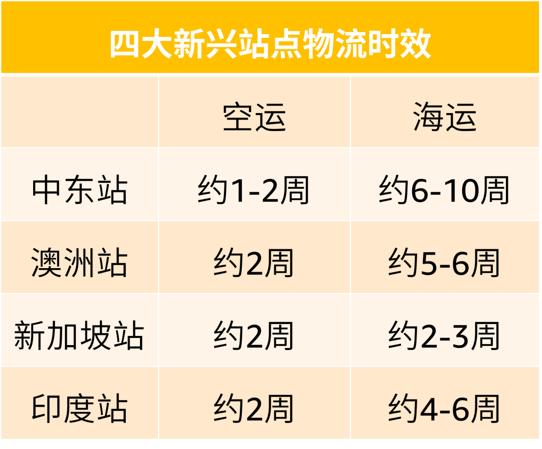 售价直翻10倍？！2024在亚马逊新站点卖什么？超200个热力选品推荐