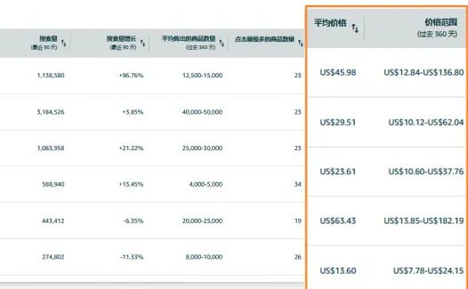 6年销售额达15亿！亚马逊细分赛道行业大佬教你用商机探测器打造差异化爆款！