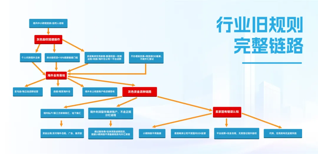 重磅！837号令7月强制执行，一文理清ODI备案所有问题