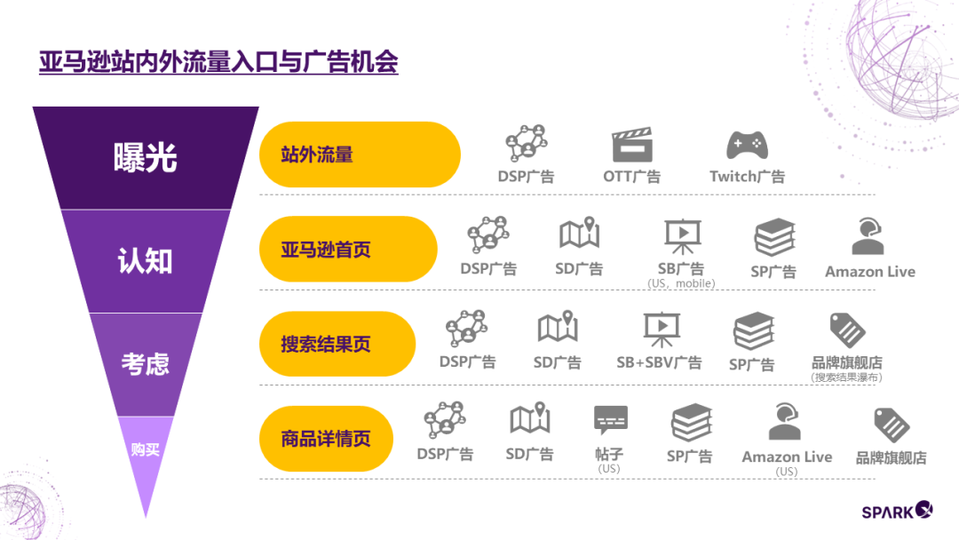 掌握4大流量入口，實現(xiàn)站內(nèi)外流量雙循環(huán)