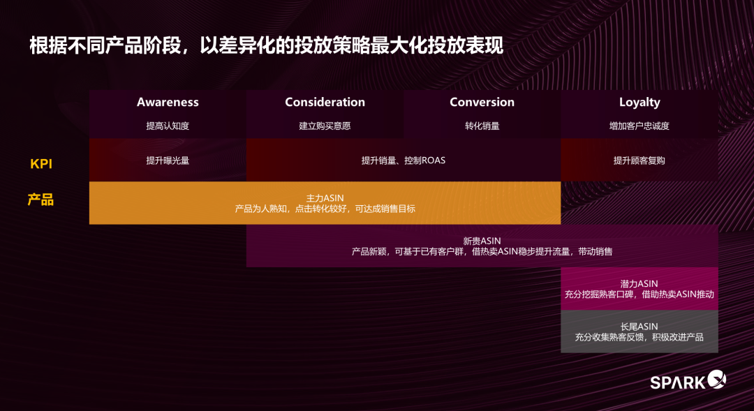 一定要看！亚马逊店铺不同ASIN如何推广最有效？