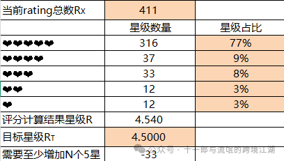 关于评论维护从大方向而言，处理的逻辑是：删，改，补