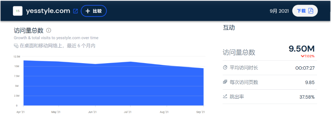SHEIN继续霸榜！9月独立站大卖流量TOP10