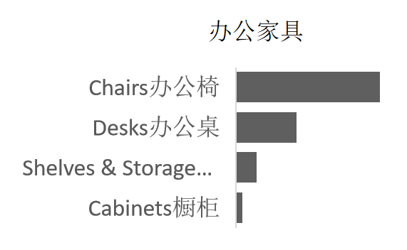 亞馬遜品牌旗艦店：辦公家具廣告打法優(yōu)化