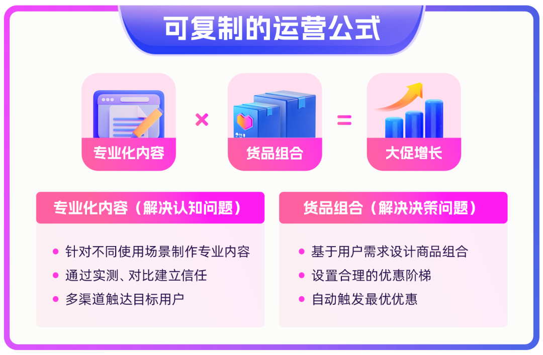 破解大促困局!品牌靠这两招,实现流量1.5倍、转化3倍双增长