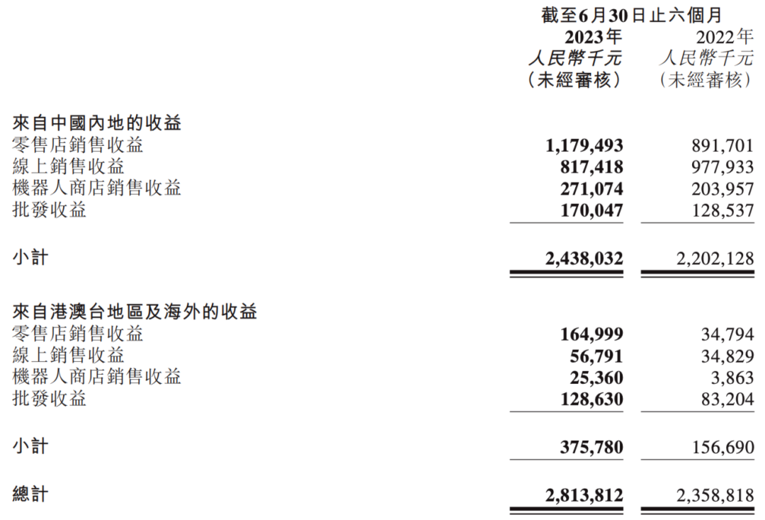 半年营收28亿，独立站潮玩大卖的野心