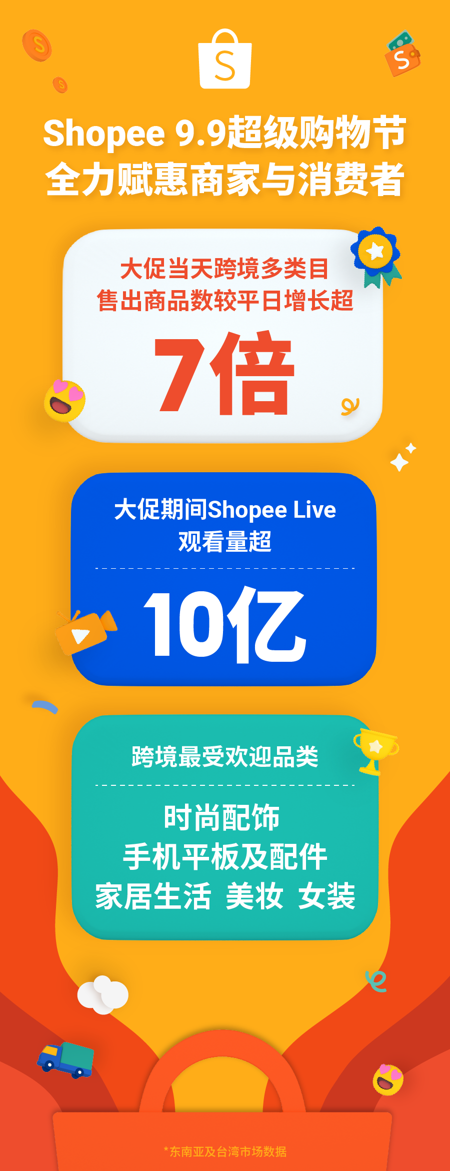 9.9大促Shopee直播观看量破10亿! 跨境多类目售出商品数增长超7倍