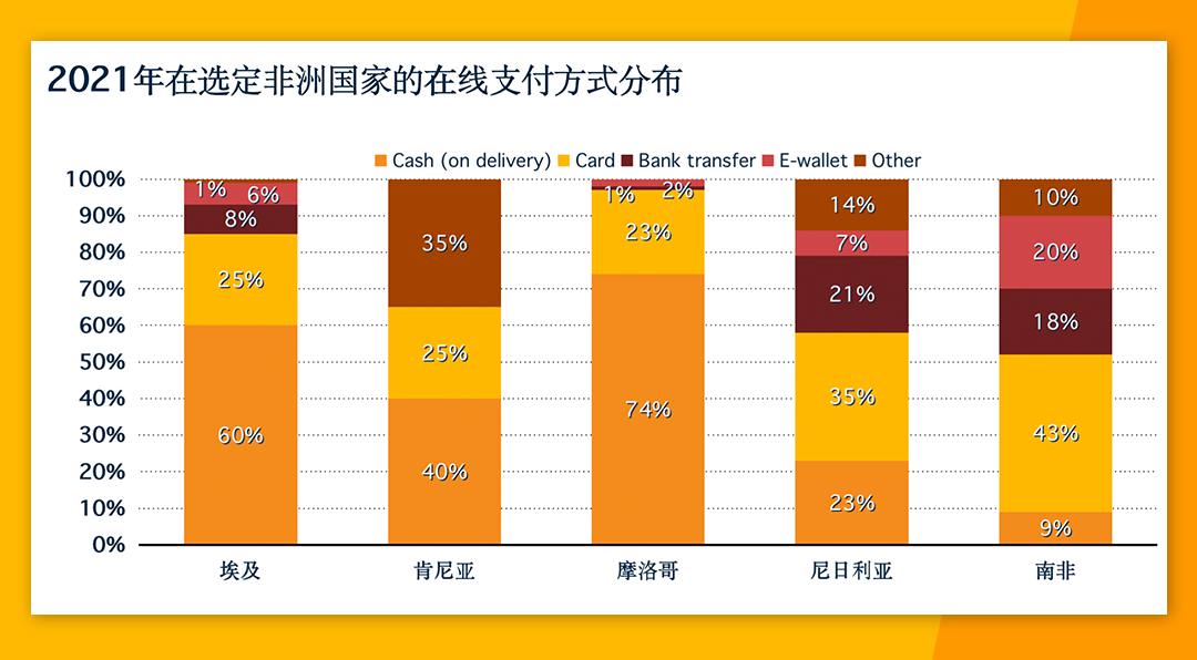 非洲电商市场份额高达24% Jumia各大站点有何优势？