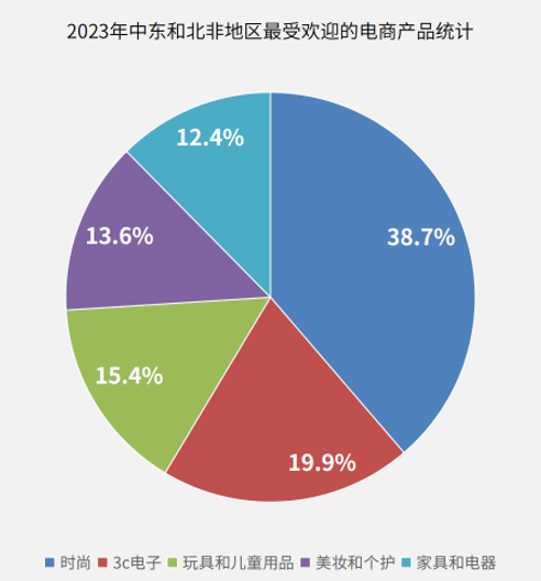 99%！解锁中东“买买买”的财富密码