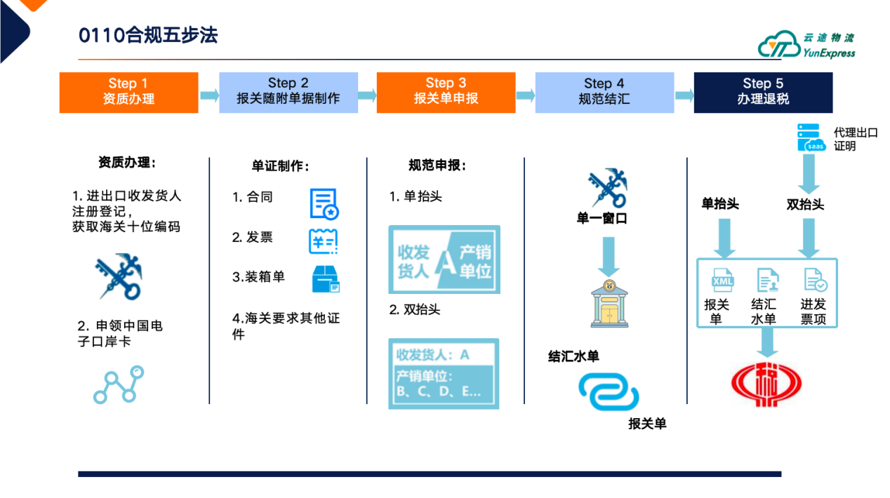 深度解读 | 10月1日税务合规指南：卖家如何选择通关模式及成本控制？