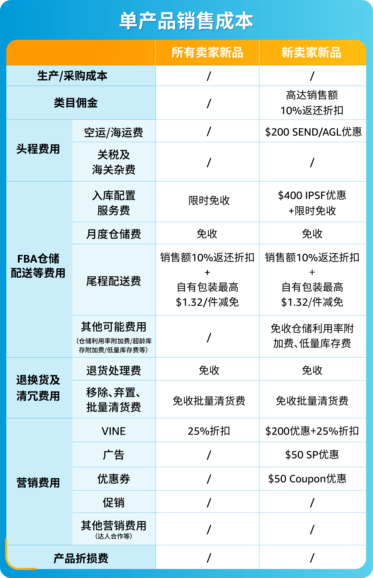 亚马逊上新补贴全攻略！独家整理，卖家必备清单！