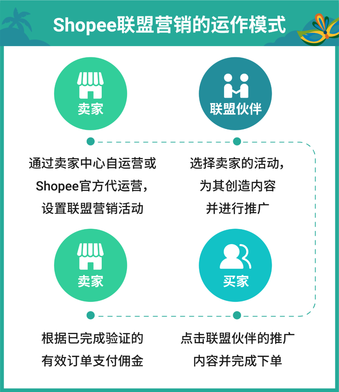 AMS引流神器上线巴西站点, 首月费用100%返还! 更有免费样品功能