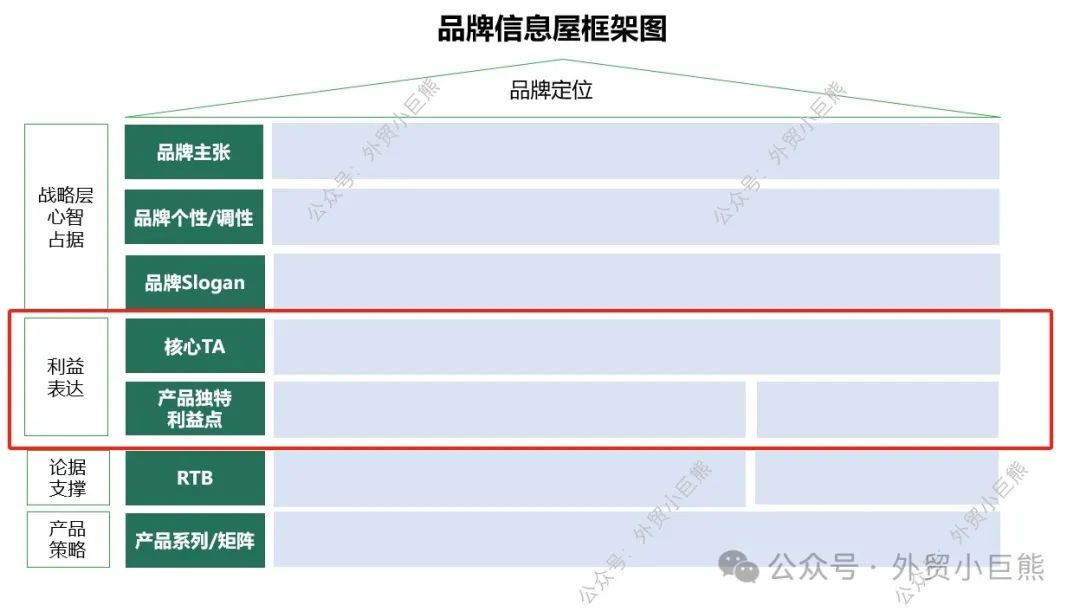 5个步骤教你打造完美的品牌屋(Brand Message House)
