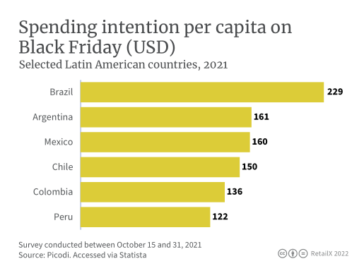 2022年拉丁美洲電商市場報告