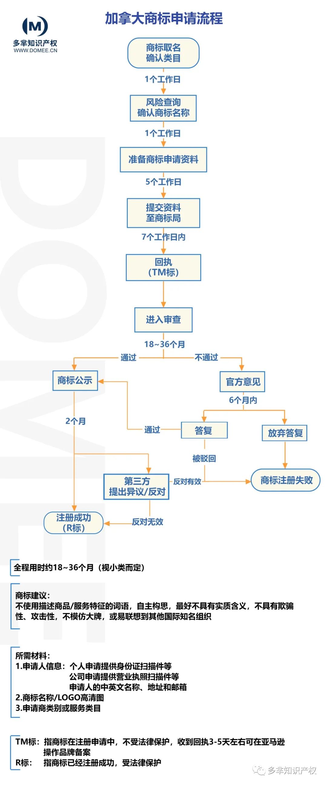 加拿大商标申请官费即将上涨！立即行动，尽早保护您的品牌！