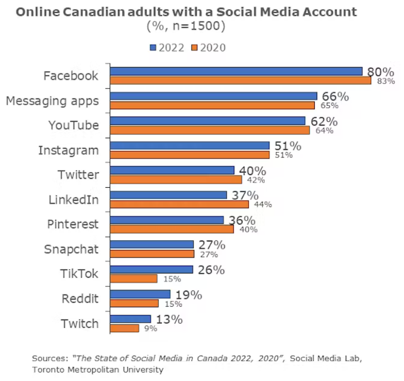 加拿大社媒市场竞争情况 | 海外营销必读