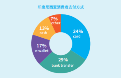 印尼电商市场规模怎么样？比较主流的电商平台有哪些？
