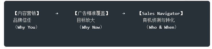 【深度解析】2026 构建 LinkedIn内容营销 + 精准广告覆盖 + Sales Navigator 三位一体全流程体系
