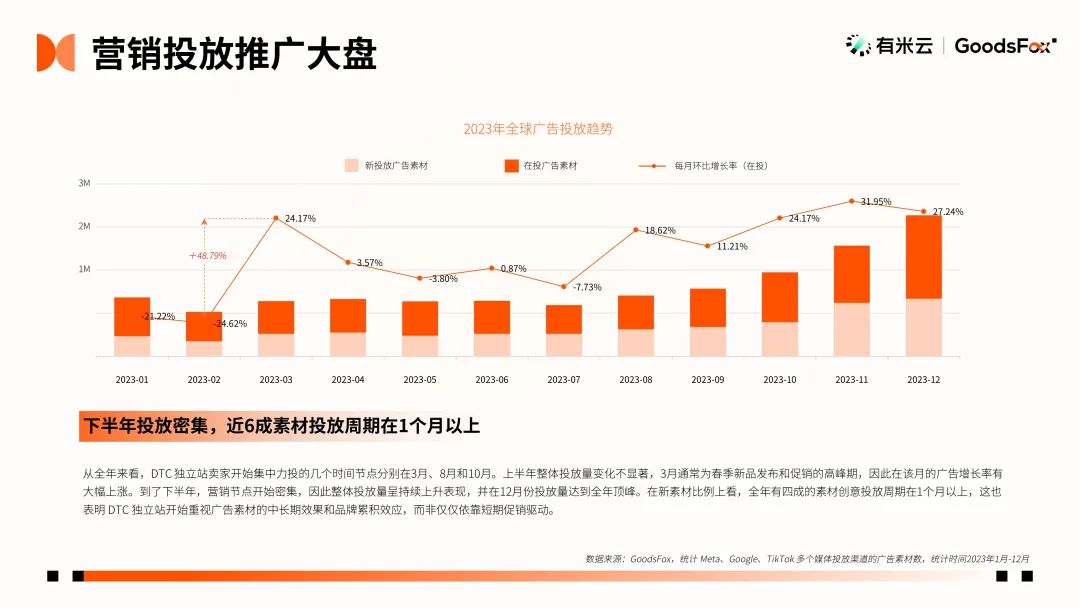 最新发布！2023年全球 DTC 独立站品牌报告文档